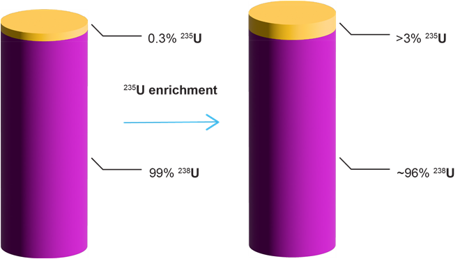 illustration of uranium enrichment reaction