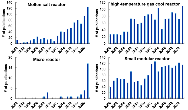 graph of publication volumes for types of nuclear reactor design