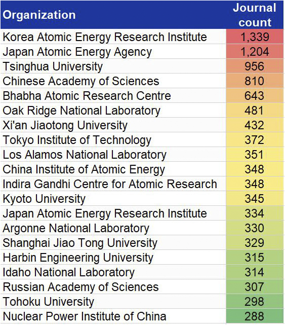 自 2000 年以来拥有最多核能期刊出版物的组织