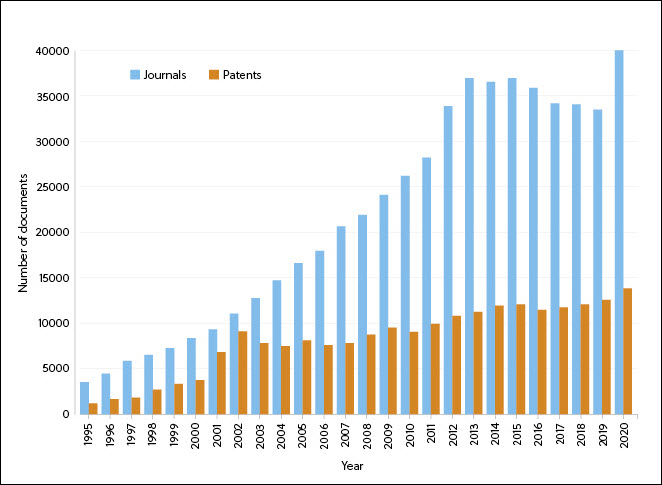 Chart showing numbers of publications in the CAS Content Collection related to RNAs for medical use