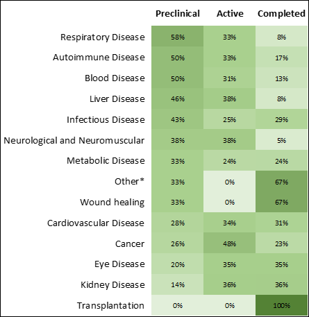 Counts of potential therapeutics and vaccines in different development stages