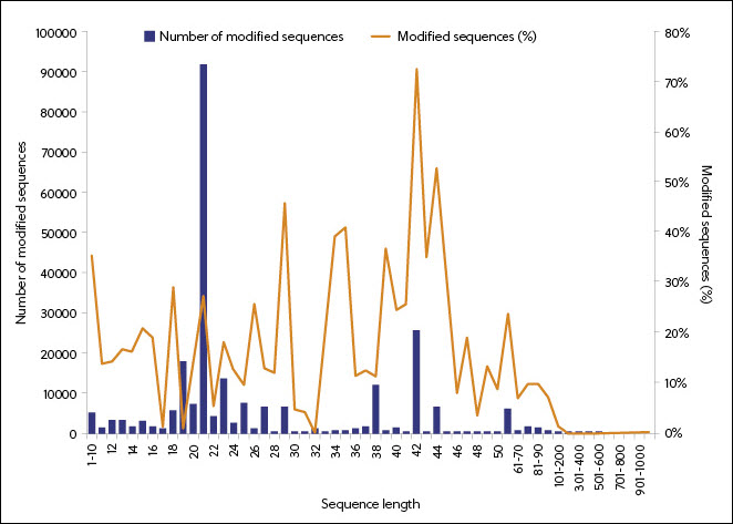 RNA sequences containing modifications and their distribution with respect to sequence lengths