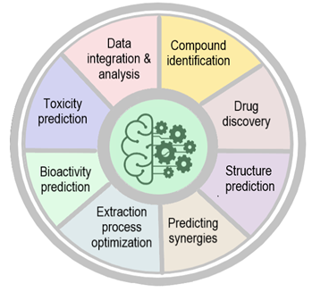 Fig 2 Data integration analysis