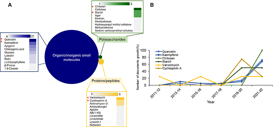 Fig 6 Distribution of substances associated