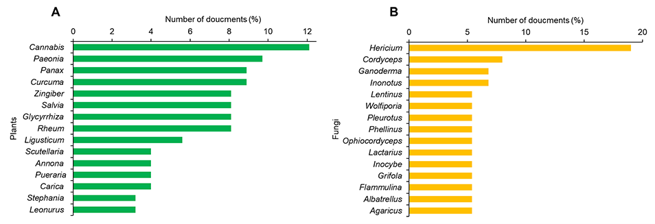 Fig 5 Top genera plants