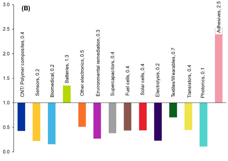 Figure 3 b