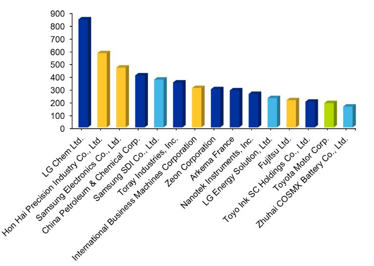 Figure 3 c