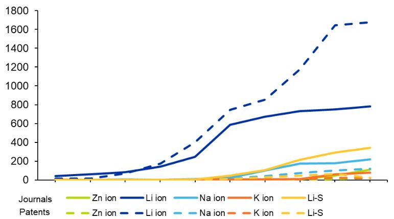 Figure 5: Growth in publications and patents by battery type