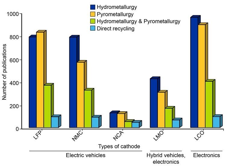 Bar graph showing publication trends of recycling methods for LIBs (LFP, NMC, NCA, LMO, LCO) from 2004 to 2024, including journal and patent publications.