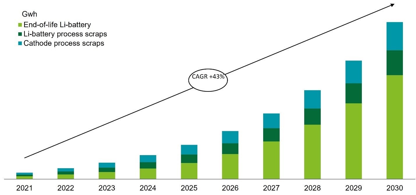 Projection of EV battery retirement growing at a CAGR of 43% from 2021 to 2030.