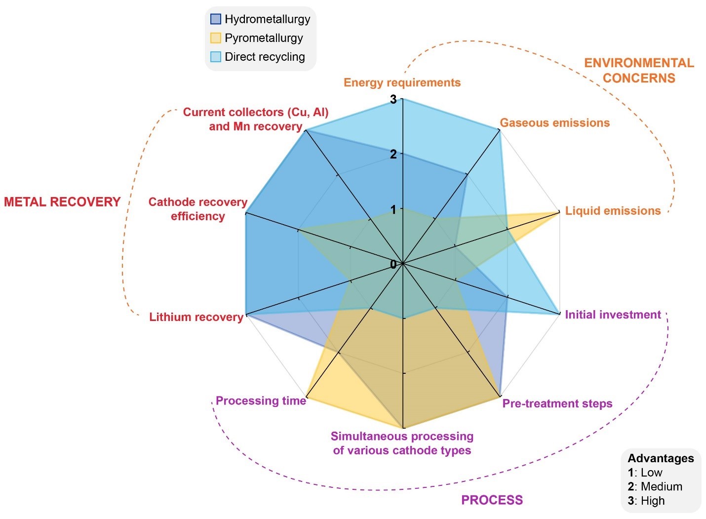  Radar chart comparing pyrometallurgy, hydrometallurgy, and direct recycling for LIBs based on environmental concerns, process-related factors, and metal recovery.