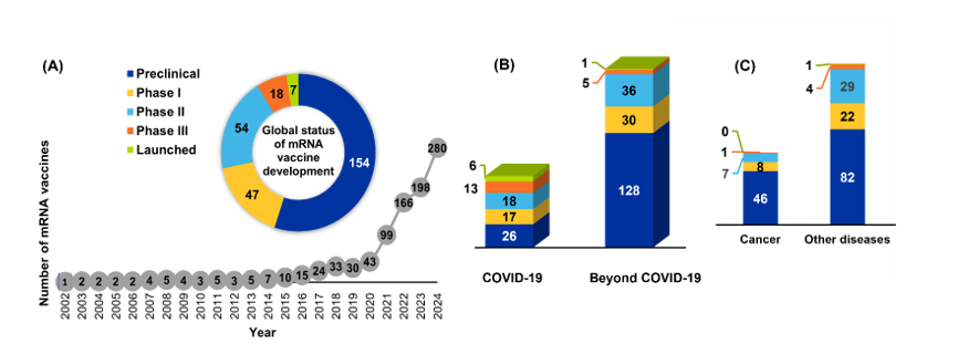 Charts showing global mRNA vaccine development status, yearly growth, and counts by disease category and phase.