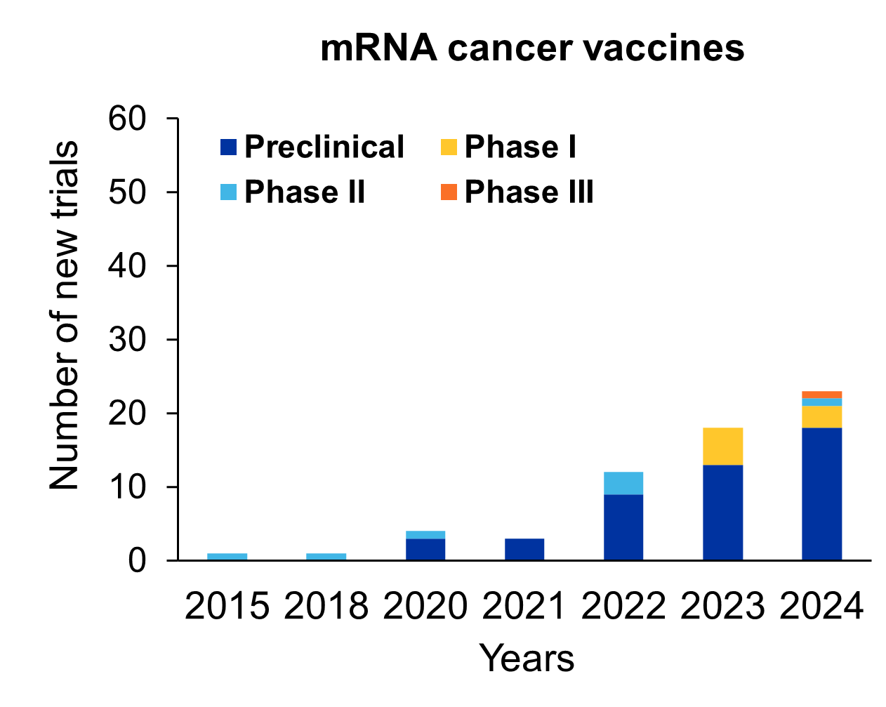 Year-wise distribution of mRNA cancer vaccines in various phases of development.