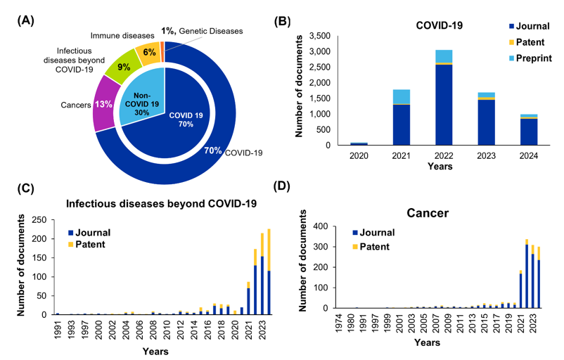 mRNA research by disease area, with COVID-19 at 79%, plus trends for infectious disease and cancer.