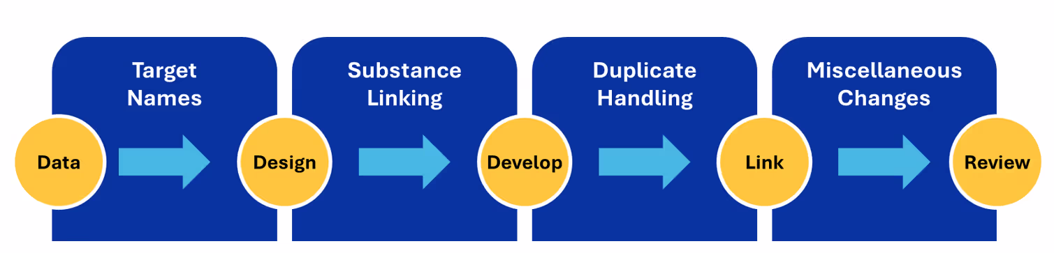 A data harmonization workflow requires a structured approach