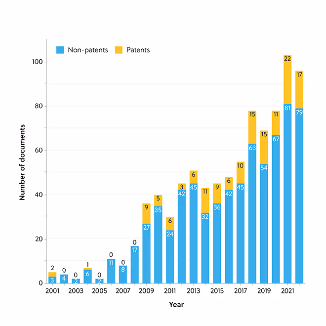 2001年から2021年までの特許と特許以外の文献数を比較した棒グラフ。特許以外が成長を牽引し、研究成果の増加を示している