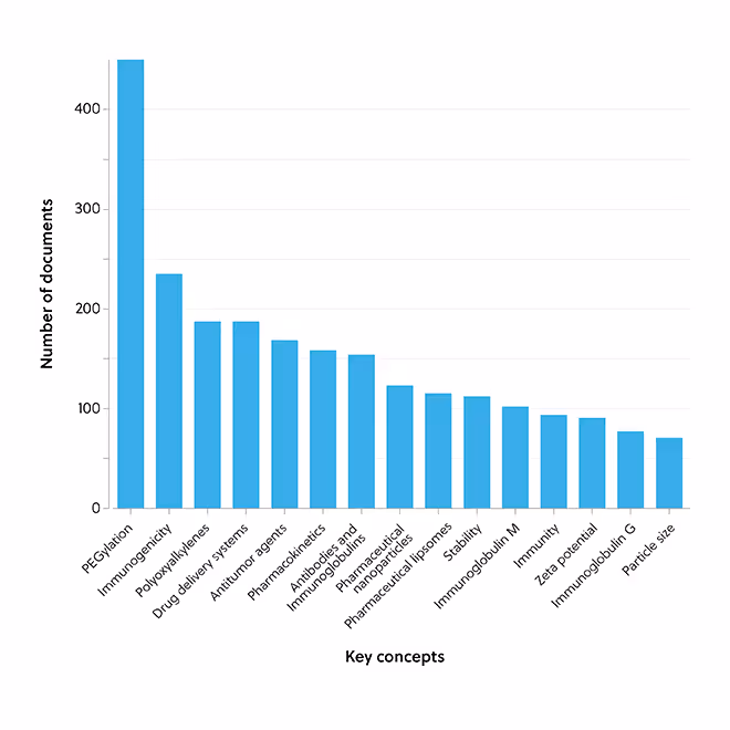 主要な研究概念の頻度を示す棒グラフ。PEG化が400件以上で最も多く、続いて他の概念の頻度は減少している