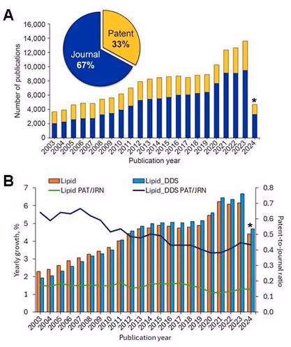 Figure 1: (A) Pie and column chart showing lipid-based DDS publications (2003-2024) with journal (blue) and patent (yellow) data. (B) Clustered columns comparing yearly publication growth and lines showing patents-journal ratio for lipid-related publications.