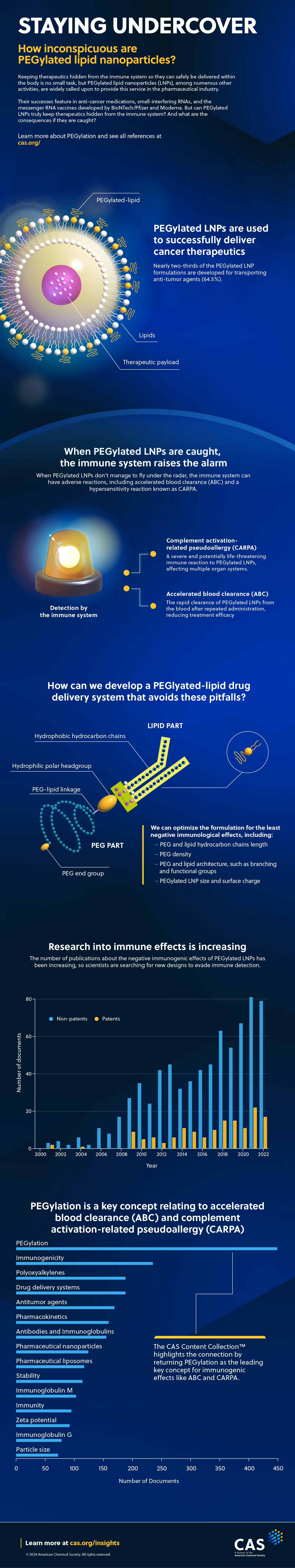 PEGylated LNPs are used to successfully deliver cancer therapeutics Nearly two-thirds of the PEGylated LNP formulations are developed for transporting anti-tumor agents (64.5%).