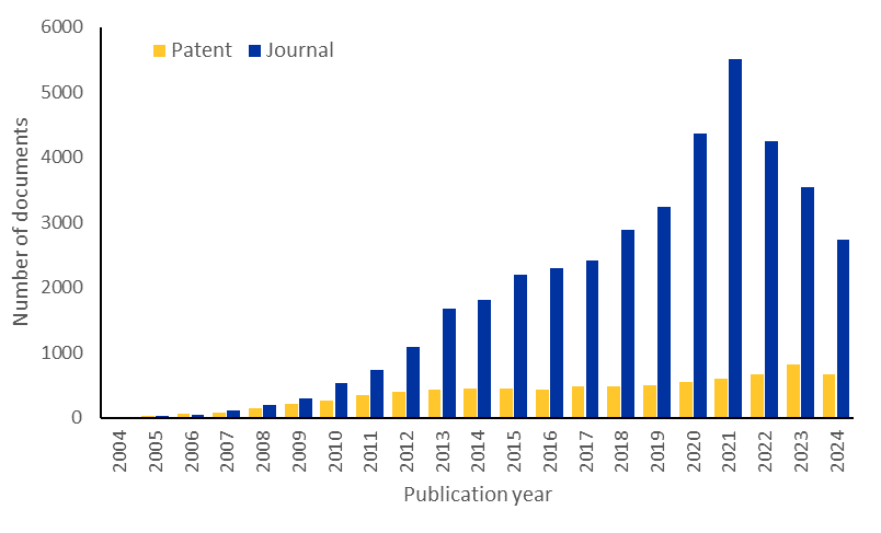 Yearly trend of the number of documents (journal articles and patents)