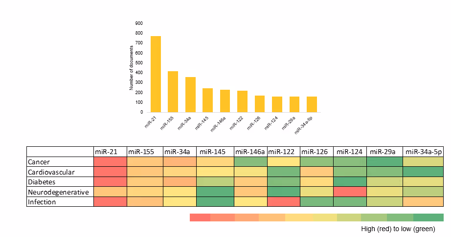 Top microRNAs which appear in the microRNA therapeutics-related dataset.