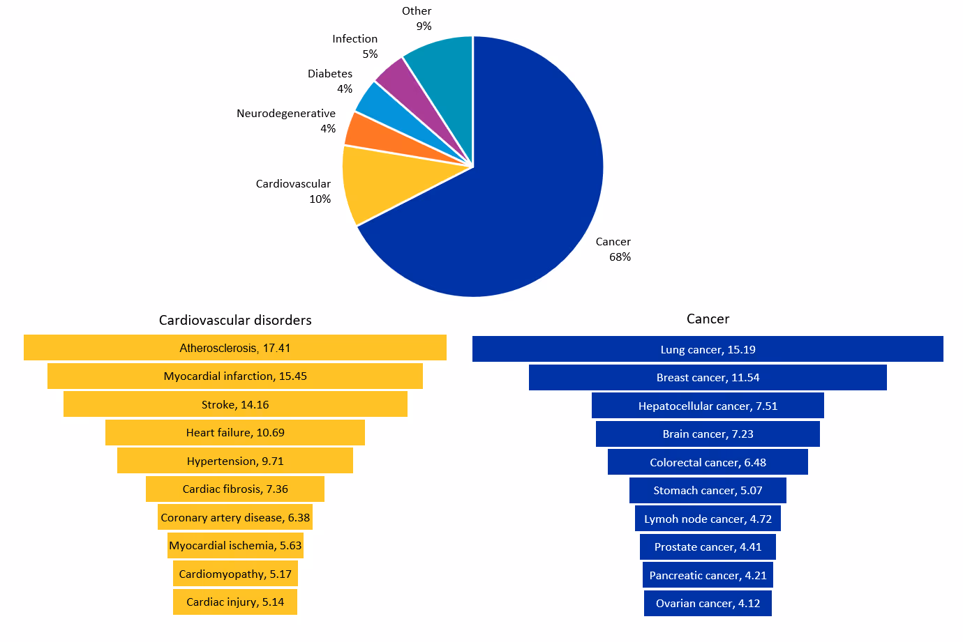 Major therapeutics areas that occur in microRNA-related dataset.