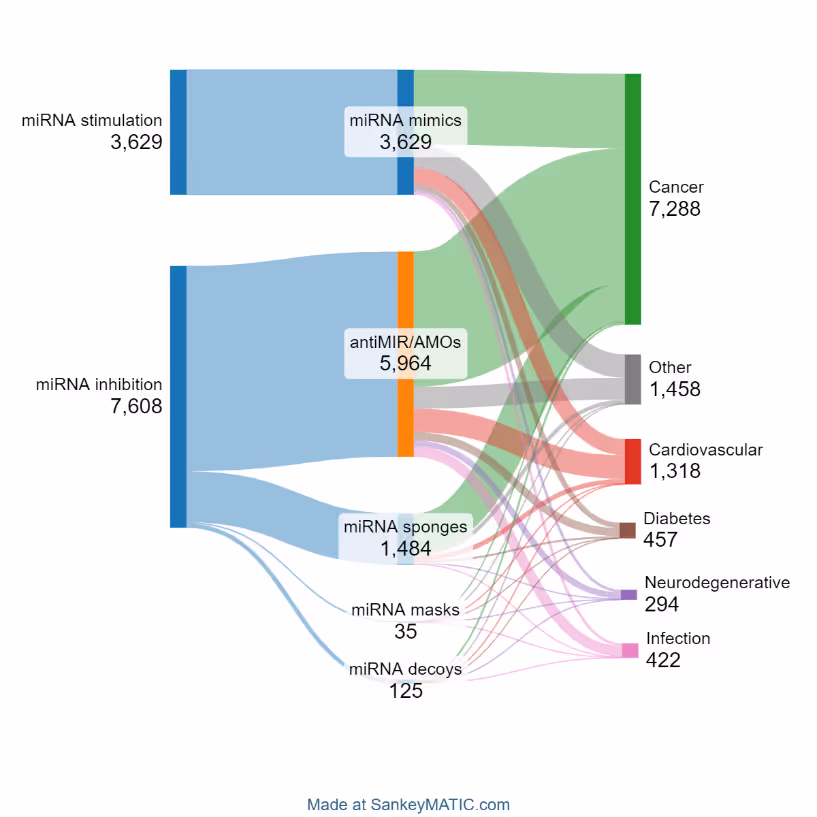 Co-occurrence between approach of microRNA therapeutics