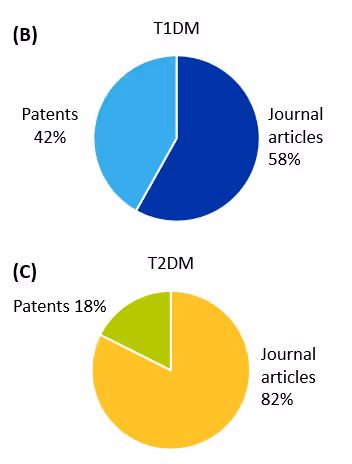 Pie chart illustrating the percentage of articles published in T2M journals, sourced from CAS Content Collection.