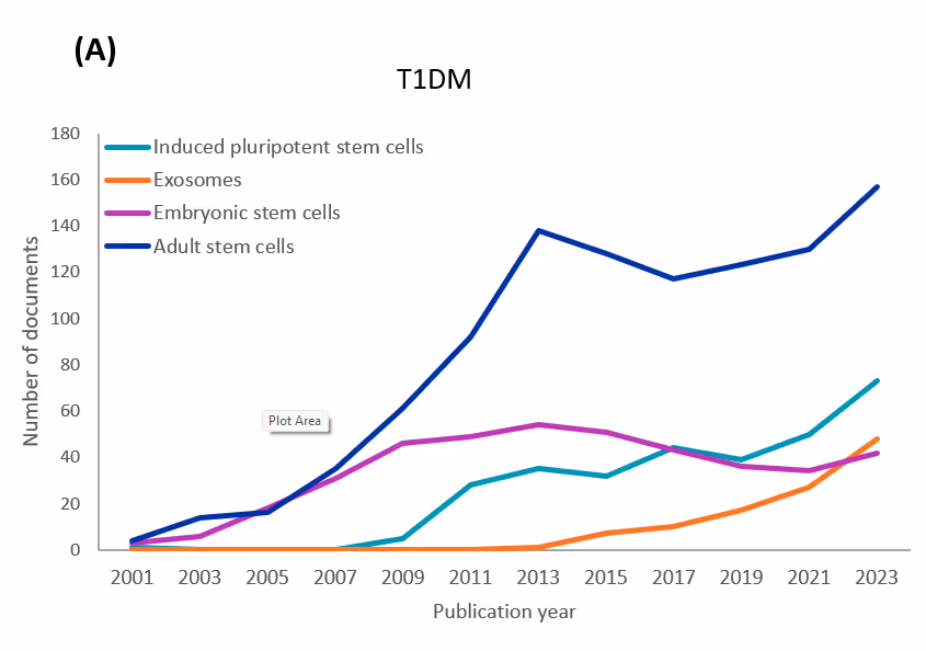 Year-wise trend of published documents for various stem cell types occurring in the diabetes dataset for type 1 diabetes