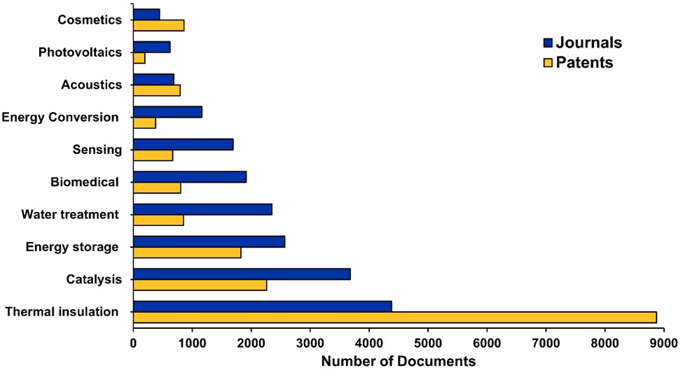 Number of journal publications and patents for the few emerging aerogel applications.