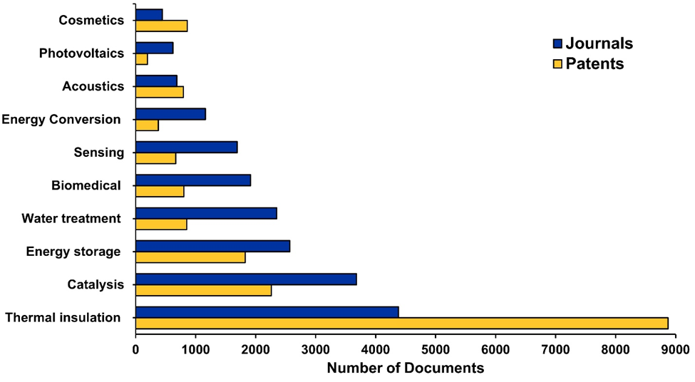 Number of journal publications and patents for the few emerging aerogel applications.