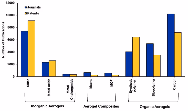 Number of journals and patents for the different types of aerogels