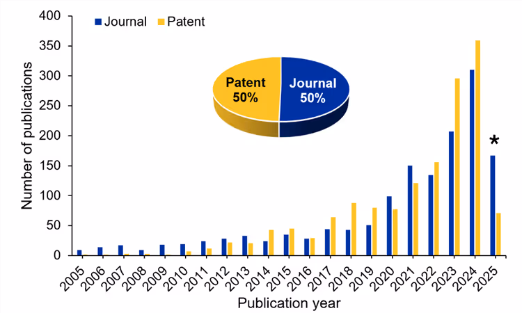 Trends in publications related to direct lithium extraction from brine.