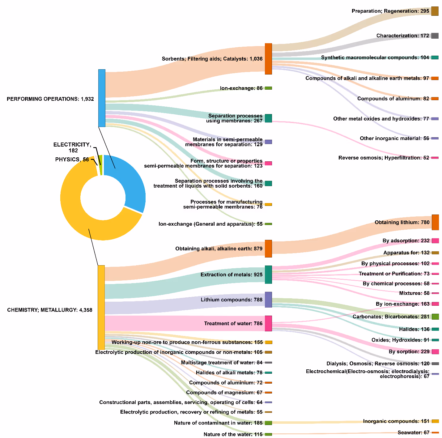 Analysis of IPC codes related to DLE.
