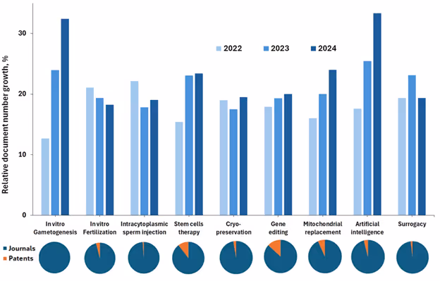 Relative growth of documents associated with the key concepts related to ART over the past three years