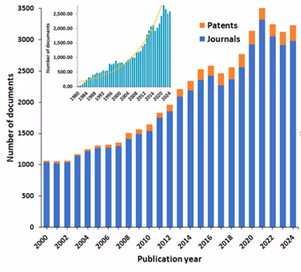 Number of documents (journal articles and patents) related to ART for 2000-2024. Source: CAS Content Collection.