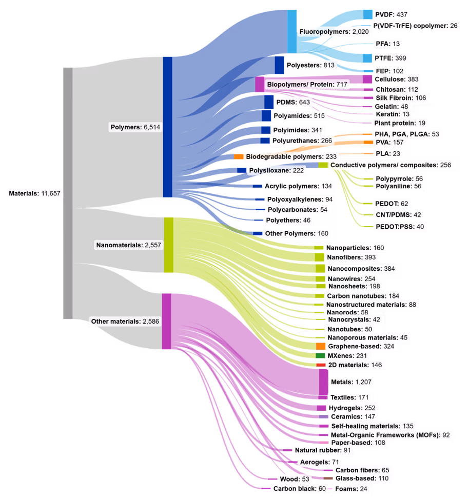 Distribution of representative materials used across TENG-related publications along with their corresponding number of mentions