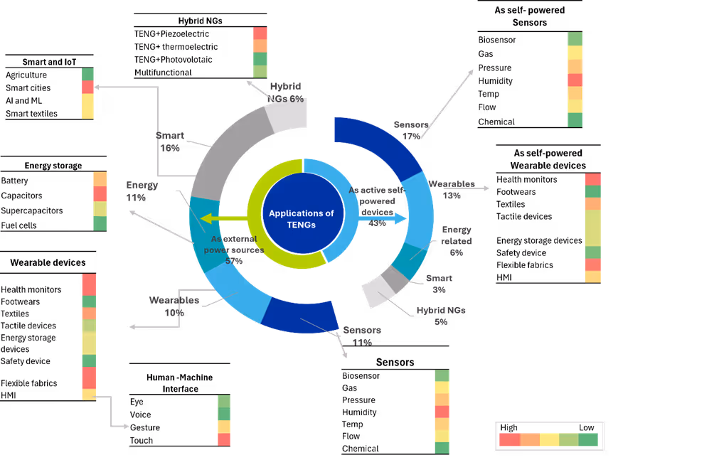 Distribution of applications of TENGs in the publication data.