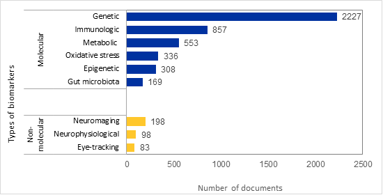Distribución del número de documentos por categoría de biomarcadores