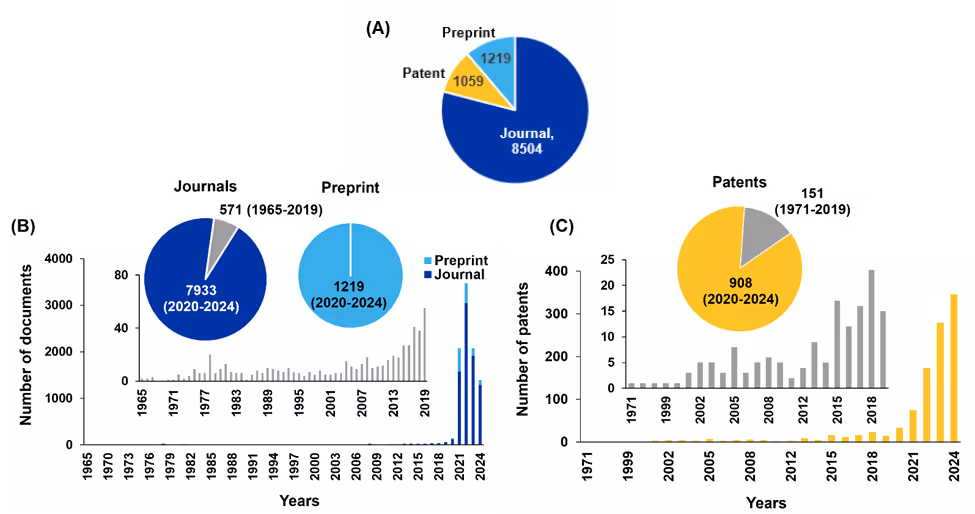 Figure 2: (A) cInside bar charts show publications before 2019. Pie charts show the distribution of publications before and after 2020. Source: CAS Content Collection.