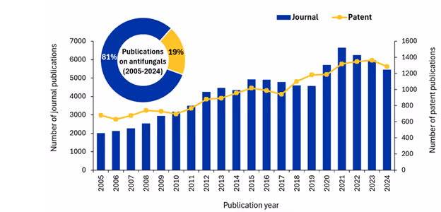 Figure 3: Number of journal and patent publications per year in antifungal research over the period 2005–2024. Source: CAS Content Collection. 