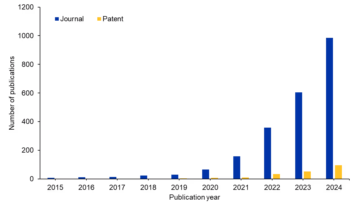 Figure 1: Yearly trend of the number of publications (journal articles and patents) related to spatial transcriptomics. Source: CAS Content Collection. 