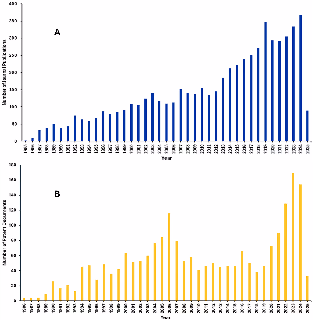 Figure 3: Publications in “In-water and On-water organic synthesis” (1984-2025*, represents partial data for 2025). Data includes journal (A) and patent (B) publications. Source: CAS Content Collection.