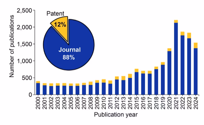 Publication trends for xenotransplantation.