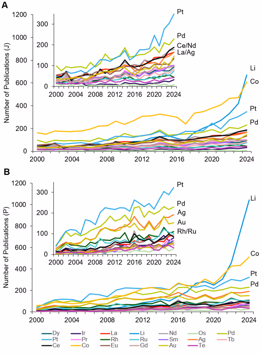 The number of documents for (A) journal articles and (B) patents by element between 2000-2024