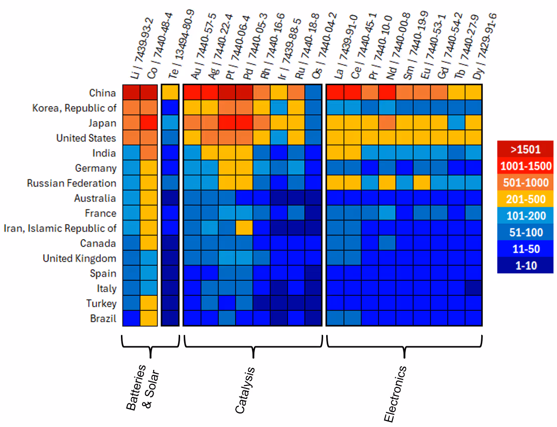 Heatmap of the total journal article and patent publications (J+P) of select elements per country or regions