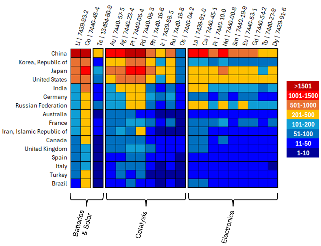 Heatmap of the total journal article and patent publications (J+P) of select elements per country or regions