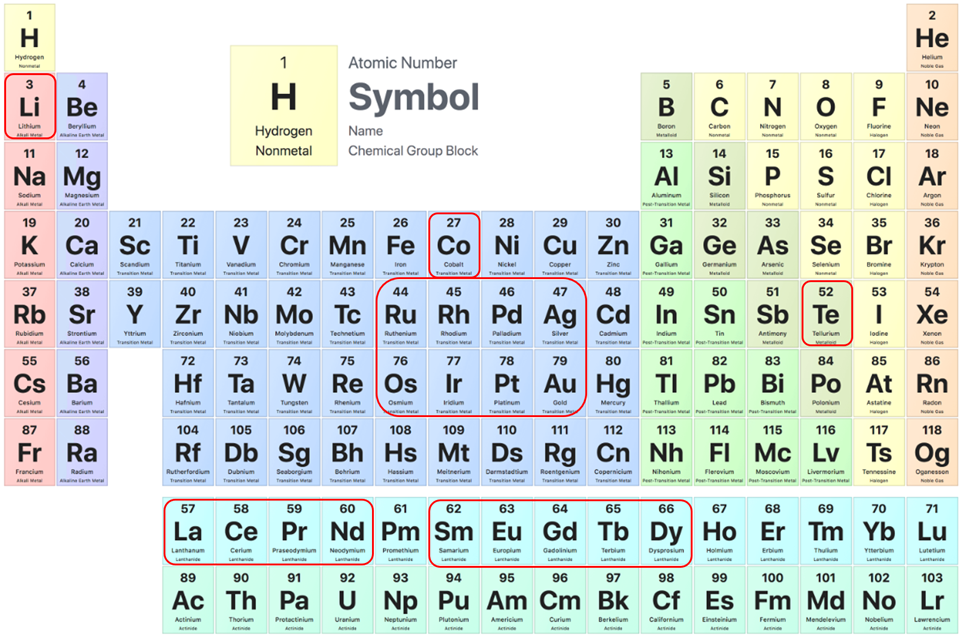 Periodic Table highlighting critical metals in red, used in energy, electronics, and clean tech. Source: CAS.