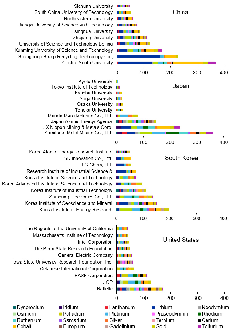 Top 10 patent assignees as a function of critical metal per selected country