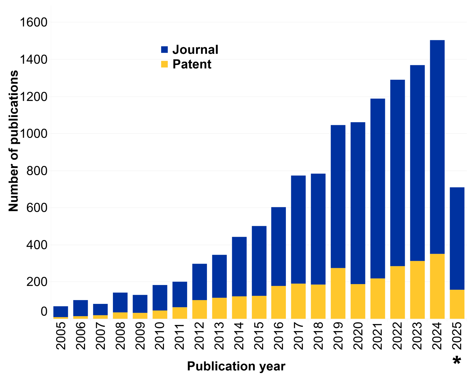 Number of publications related to thermal energy storage for the period 2005-2025